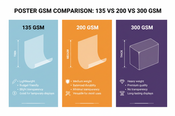 Poster GSM Comparison: 135 vs 200 vs 300 GSM – The Ultimate Technical Guide to Paper Weight & Quality